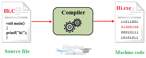 C Compiler